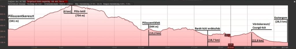 2. nap, Pilisszentkereszt–Esztergom